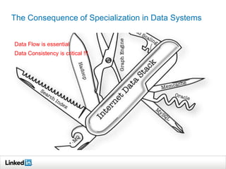 The Consequence of Specialization in Data Systems
Data Consistency is critical !!!
Data Flow is essential
 