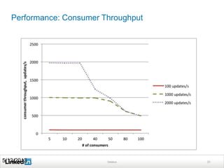 Performance: Consumer Throughput
Databus 315/13/2013
 