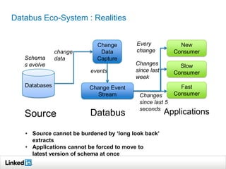 Databus Eco-System : Realities
Databases
Source Databus
Fast
Consumer
Applications
Change
Data
Capture
Change Event
Stream
Slow
Consumer
New
Consumer
Every
change
Changes
since last
week
Changes
since last 5
seconds
Schema
s evolve
• Source cannot be burdened by ‘long look back’
extracts
• Applications cannot be forced to move to
latest version of schema at once
change
data
events
 