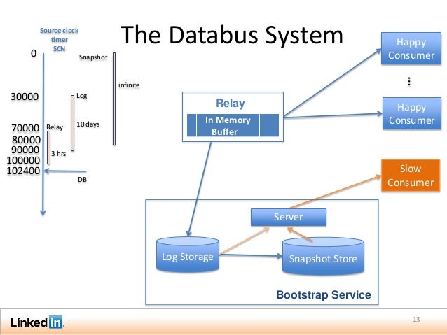 Introduction to Databus