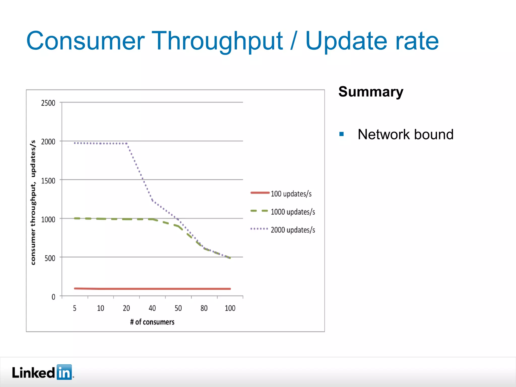 Consumer Throughput / Update rate
                        Summary

                         Network bound
 