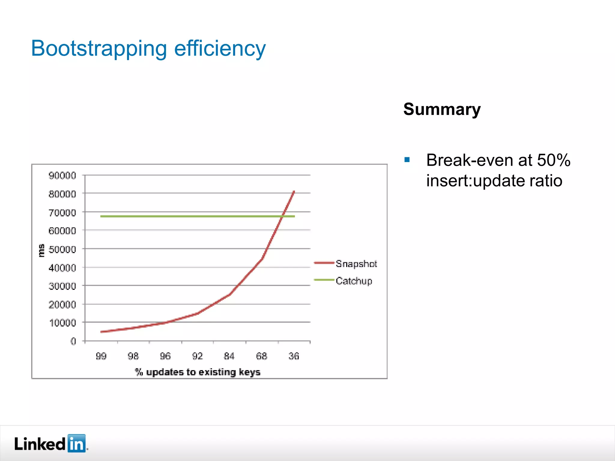 Bootstrapping efficiency

                           Summary

                            Break-even at 50%
                             insert:update ratio
 