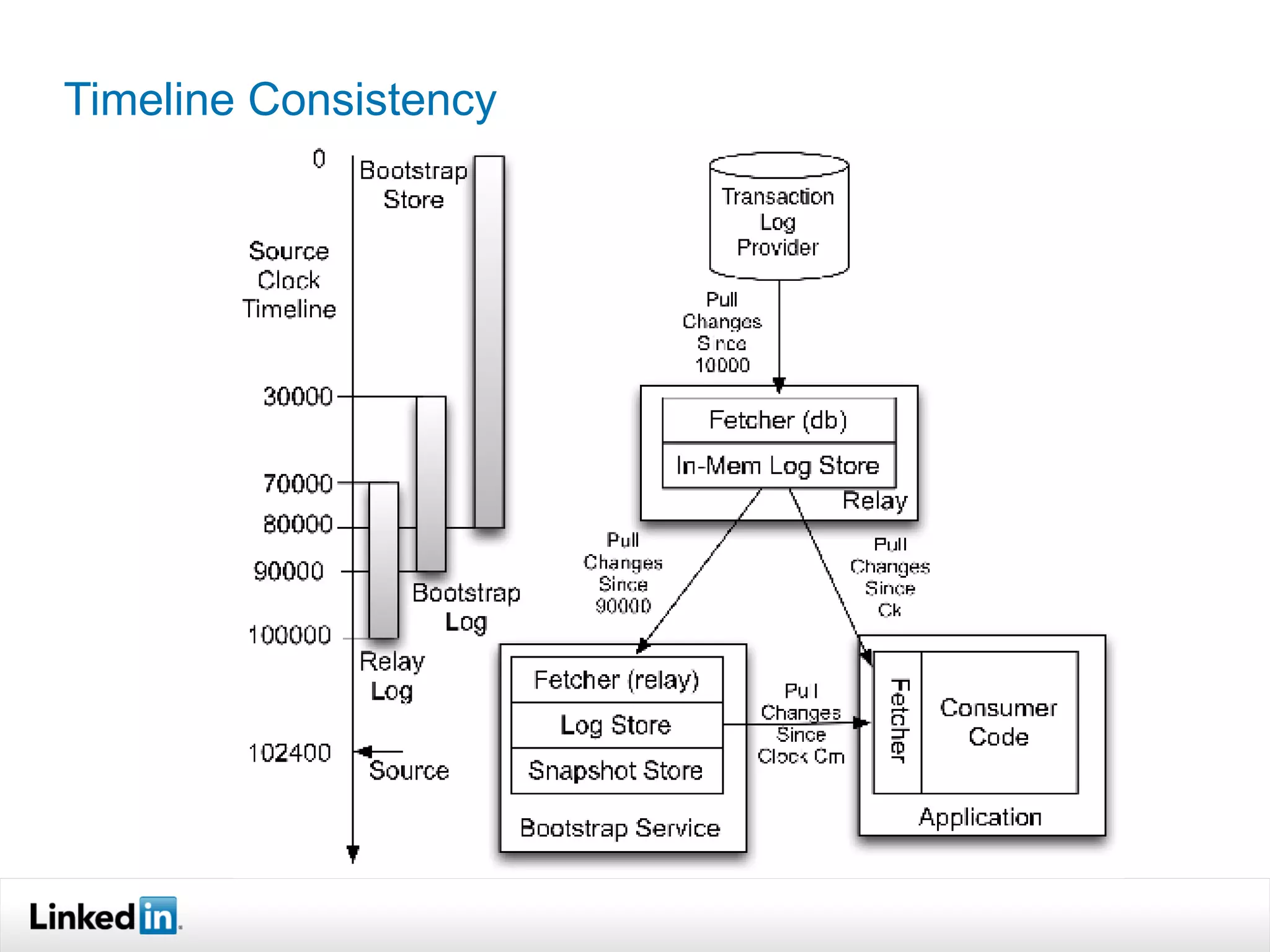 Timeline Consistency
 