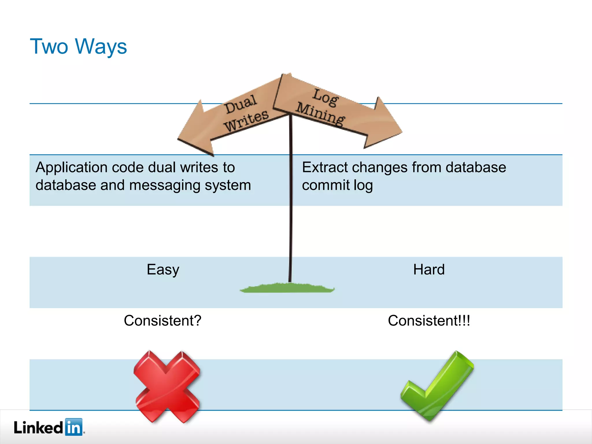 Two Ways




Application code dual writes to   Extract changes from database
database and messaging system     commit log




               Easy                              Hard


            Consistent?                       Consistent!!!
 