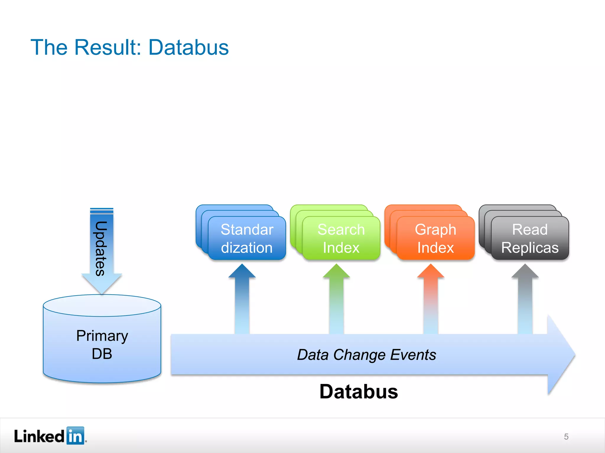 The Result: Databus




                Standar
                 Standar     Standar
                              Standar    Standar
                                          Standar    Standar
                                                      Standar
      Updates




                  Standar
                dization       Search
                             dization       Graph
                                         dization       Read
                                                     dization
                 dization
                  dization    dization
                                Index     dization
                                            Index     dization
                                                      Replicas




    Primary
      DB                     Data Change Events

                               Databus

                                                                 5
 
