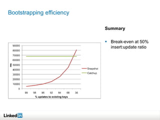 Bootstrapping efficiency

                           Summary

                            Break-even at 50%
                             insert:update ratio
 