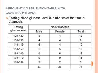 FREQUENCY DISTRIBUTION TABLE WITH
QUANTITATIVE DATA:
 Fasting blood glucose level in diabetics at the time of
diagnosis
 