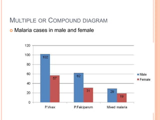 MULTIPLE OR COMPOUND DIAGRAM
 Malaria cases in male and female
 