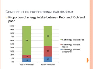 COMPONENT OR PROPORTIONAL BAR DIAGRAM
 Proportion of energy intake between Poor and Rich and
poor
 