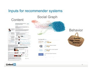 Inputs for recommender systems
                Social Graph
 Content

                                 Behavior

         ...