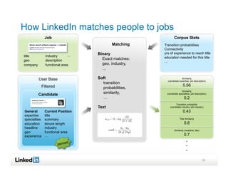 How LinkedIn matches people to jobs
              Job                                             Corpus Stats
           ...