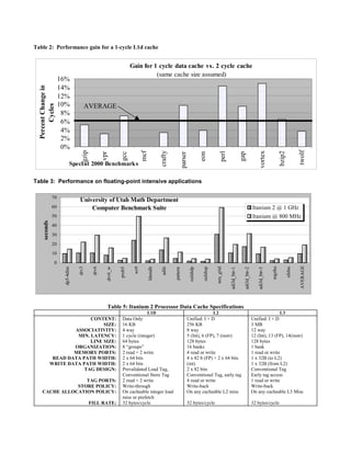 Table 2: Performance gain for a 1-cycle L1d cache
Gain for 1 cycle data cache vs. 2 cycle cache
(same cache size assumed)
0%
2%
4%
6%
8%
10%
12%
14%
16%
gzip
vpr
gcc
mcf
crafty
parser
eon
perl
gap
vortex
bzip2
twolf
SpecInt 2000 Benchmarks
PercentChangein
Cycles
Table 3: Performance on floating-point intensive applications
University of Utah Math Department
Computer Benchmark Suite
0
10
20
30
40
50
60
70
dp5-4dim
drv3
drv6
drv6_w
prob5
wr9
ldmidlr
adilr
pattern
eulshdp
eulshsp
neu_grid
adi3d_btr-1
adi3d_btr-2
adi3d_btr-3
mgzhu
rdzhu
AVERAGE
seconds
Itanium 2 @ 1 GHz
Itanium @ 800 MHz
Table 5: Itanium 2 Processor Data Cache Specifications
L1D L2 L3
CONTENT:
SIZE:
ASSOCIATIVITY:
MIN. LATENCY:
LINE SIZE:
ORGANIZATION:
MEMORY PORTS:
READ DATA PATH WIDTH:
WRITE DATA PATH WIDTH:
TAG DESIGN:
TAG PORTS:
STORE POLICY:
CACHE ALLOCATION POLICY:
FILL RATE:
Data Only
16 KB
4 way
1 cycle (integer)
64 bytes
8 “groups”
2 read + 2 write
2 x 64 bits
2 x 64 bits
Prevalidated Load Tag,
Conventional Store Tag
2 read + 2 write
Write-through
On cacheable integer load
miss or prefetch
32 bytes/cycle
Unified: I + D
256 KB
8 way
5 (Int), 6 (FP), 7 (instr)
128 bytes
16 banks
4 read or write
4 x 82 b (FP) + 2 x 64 bits
(int)
2 x 82 bits
Conventional Tag, early tag
4 read or write
Write-back
On any cacheable L2 miss
32 bytes/cycle
Unified: I + D
3 MB
12 way
12 (Int), 13 (FP), 14(instr)
128 bytes
1 bank
1 read or write
1 x 32B (to L2)
1 x 32B (from L2)
Conventional Tag
Early tag access
1 read or write
Write-back
On any cacheable L3 Miss
32 bytes/cycle
AVERAGE
 