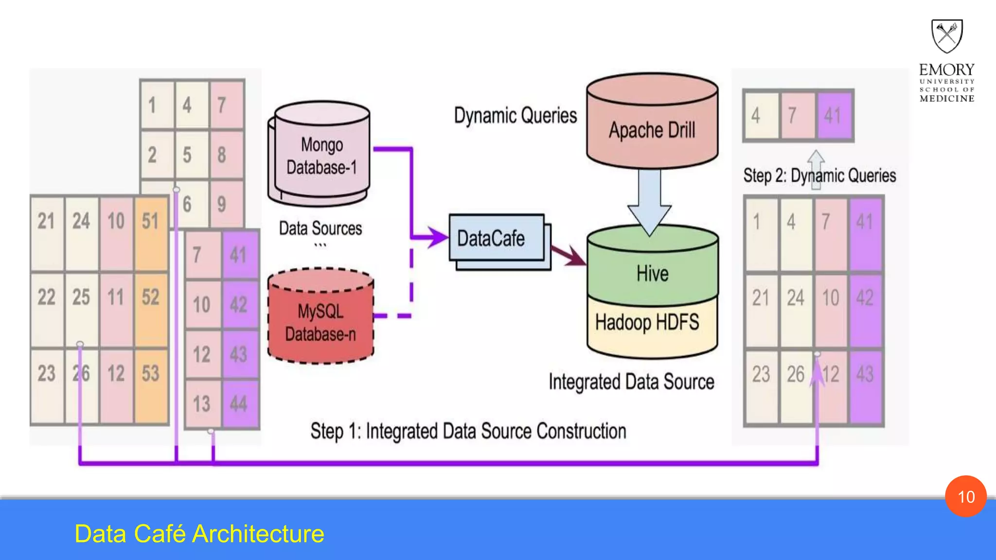 10
Data Café Architecture
 