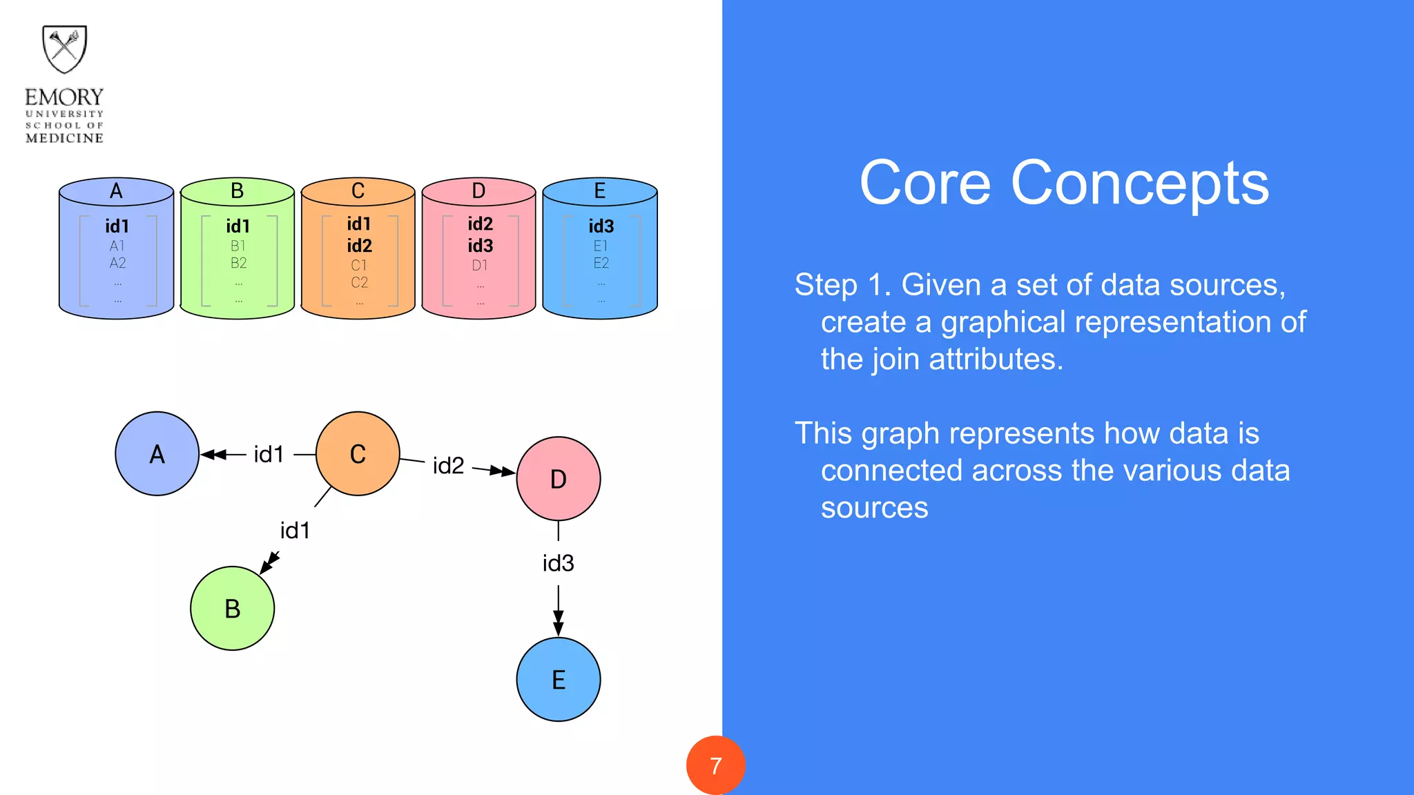 7
Core Concepts
Step 1. Given a set of data sources,
create a graphical representation of
the join attributes.
This graph represents how data is
connected across the various data
sources
 