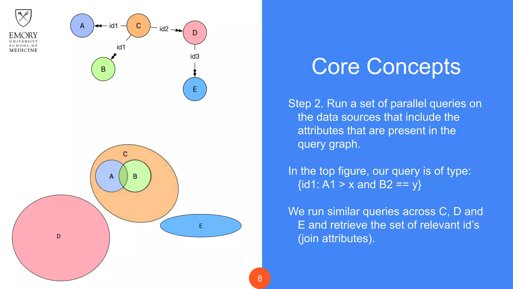 8
Core Concepts
Step 2. Run a set of parallel queries on
the data sources that include the
attributes that are present in the
query graph.
In the top figure, our query is of type:
{id1: A1 > x and B2 == y}
We run similar queries across C, D and
E and retrieve the set of relevant id’s
(join attributes).
 