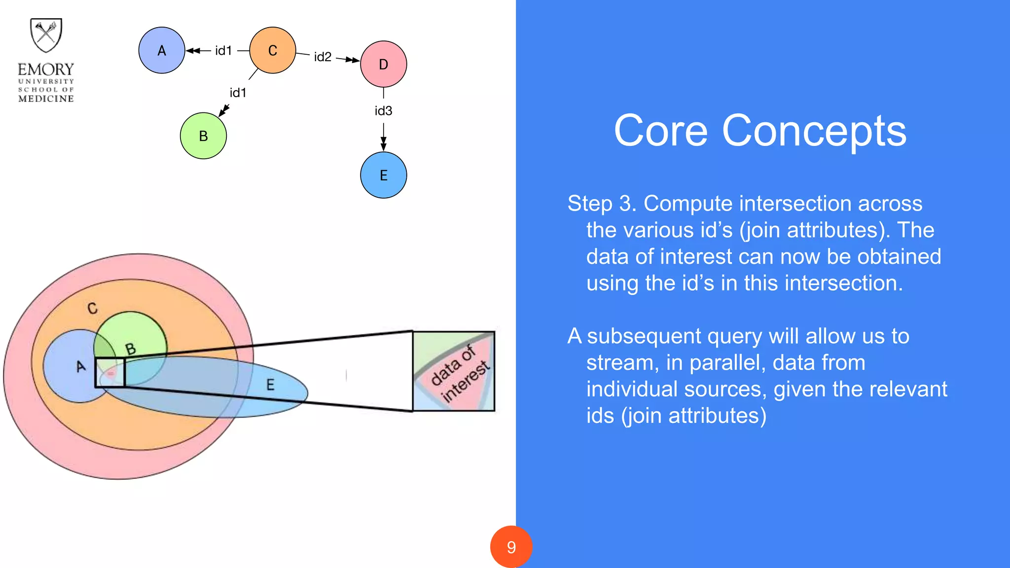 9
Core Concepts
Step 3. Compute intersection across
the various id’s (join attributes). The
data of interest can now be obtained
using the id’s in this intersection.
A subsequent query will allow us to
stream, in parallel, data from
individual sources, given the relevant
ids (join attributes)
 