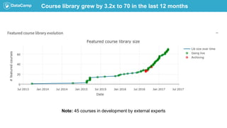 Online interactive education platform for data science
Team grew by 3x in the past 12 months to 30
 