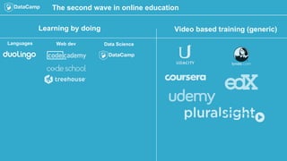The second wave in online education
Learning by doing Video based training (generic)
Languages Web dev Data Science
 