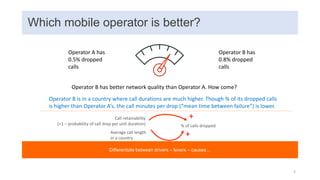 Which mobile operator is better?
Differentiate between drivers – levers – causes…
Operator A has
0.5% dropped
calls
Operator B has
0.8% dropped
calls
Operator B has better network quality than Operator A. How come?
Operator B is in a country where call durations are much higher. Though % of its dropped calls
is higher than Operator A’s, the call minutes per drop (“mean time between failure”) is lower.
Average call length
in a country
+
% of calls dropped
Call retainability
(=1 – probability of call drop per unit duration)
+
3
 