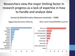 Biggest Bioinformatics Difficulty Most useful thing BRAEMBL could do
Survey by Bioinformatics Resource Australia – EMBL
Researchers view the major limiting factor in
research progress as a lack of expertise in how
to handle and analyze data
 