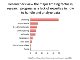 Researchers view the major limiting factor in
research progress as a lack of expertise in how
to handle and analyze data
http://braembl.org.au/news/braembl-community-survey-report-2013
 