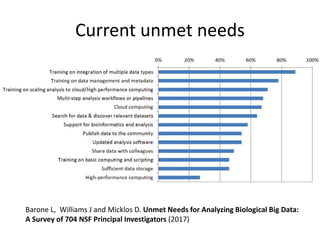 Current unmet needs
Barone L, Williams J and Micklos D. Unmet Needs for Analyzing Biological Big Data:
A Survey of 704 NSF Principal Investigators (2017)
 