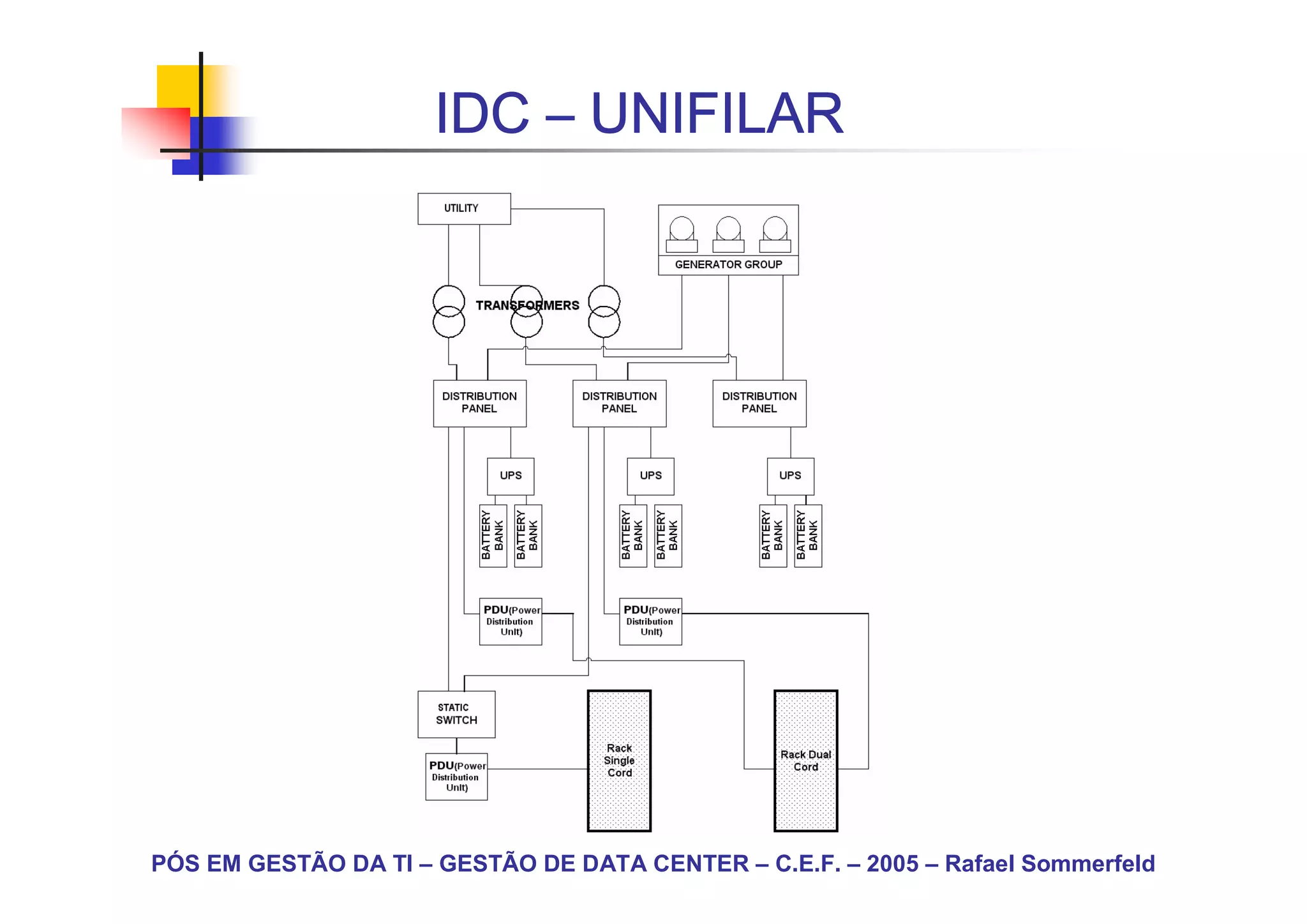 IDC – UNIFILAR




PÓS EM GESTÃO DA TI – GESTÃO DE DATA CENTER – C.E.F. – 2005 – Rafael Sommerfeld
 