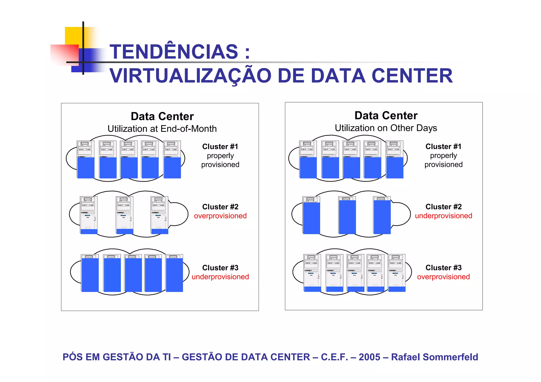 TENDÊNCIAS :
                                                                                                                VIRTUALIZAÇÃO DE DATA CENTER
                                                                                                                                                                                            Data Center                                                                                                                                                                                                                                                                                                                                                                        Data Center
                                                                                                          Utilization at End-of-Month                                                                                                                                                                                                                                                                                                                                                                    Utilization on Other Days
                                                              SD                                                                  SD                                                                       SD                                                                        SD                                                            SD                                                                                    SD                                                                  SD                                                                           SD                                                                         SD                                                          SD




   P ower   Vol     WAN                                                      Po wer   V ol   WAN                                                        Po wer   V ol    WAN                                         Po wer   Vol    WA N                                                             P wer
                                                                                                                                                                                                                                                                                                       o      V ol      WAN
                                                                                                                                                                                                                                                                                                                                                               Cluster #1       P o wer   Vol    WAN                                                    Po w er   Vol   WAN                                                        Po wer   Vol     WAN                                             P o w er   Vol    WAN                                                            Po wer   Vol      WA N
                                                                                                                                                                                                                                                                                                                                                                                                                                                                                                                                                                                                                                                                                                                                             Cluster #1
                      Powe r Edge EL                                                          Power Edge EL                                                               Power Edge EL                                                P ower E dge EL                                                                   Power Edge EL
                                                                                                                                                                                                                                                                                                                                                                 properly                          Powe r Edge EL                                                        Powe r Edge EL                                                              Po wer Edge EL                                                     Powe r Edge EL                                                                  P owe r Ed g E L
                                                                                                                                                                                                                                                                                                                                                                                                                                                                                                                                                                                                                                                                                                                    e
                                                                                                                                                                                                                                                                                                                                                                                                                                                                                                                                                                                                                                                                                                                                               properly
                                                                                                                                                                                                                                                                                                                                                               provisioned                                                                                                                                                                                                                                                                                                                                                                   provisioned



                                                                   SD                                                                                                                               SD                                                                                                         SD                                                                                                                             SD                                                                                                                                 SD                                                                                                           SD




                                                                                                                                                                                                                                                                                                                                                               Cluster #2                                                                                                                                                                                                                                                                                                                                                                     Cluster #2
                  P o wer   V ol     WAN                                                                                               Po wer   Vol   WA N                                                                                                     Po wer   Vol   WA N                                                                                                              P wer
                                                                                                                                                                                                                                                                                                                                                                                                 o      V ol      WAN                                                                                             P o wer   Vol   WAN                                                                                                         Po wer   V ol   WA N




                                         Powe r Edge EL                                                                                                P ower E dge EL                                                                                                         P ower E dge EL




                                                                                                                                                                                                                                                                                                                                                             overprovisioned                                          Power Edge EL                                                                                                Powe r Edge EL                                                                                                              P owerE dge EL




                                                                                                                                                                                                                                                                                                                                                                                                                                                                                                                                                                                                                                                                                                                                           underprovisioned



                                                                        SD                                                                       SD                                                             SD                                                                               SD                                                     SD                                                                                         SD                                                                       SD                                                                 SD                                                                               SD                                                    SD




                       Po wer      Vol     WAN                                                 Po w er   Vol   WAN                                                        Po wer   V ol   WAN                                       P o wer   V ol   WAN                                                       Po wer    Vol   WA N                                                                 Po wer     V ol     WAN                                              Po w er   Vol    WAN                                                        Po w er   Vol    WA N                                           Po wer   Vol   WAN                                                       Po wer    V ol   WAN




                                             Po wer Edge EL                                                     Po wer Edg e EL                                                            Power Edge EL                                              Powe r Edge EL                                                             P ower E dge EL
                                                                                                                                                                                                                                                                                                                                                                Cluster #3                                               Power Edge EL                                                     Po wer Edg e EL                                                             P owe r Edge E L                                              Po wer Edge EL                                                              PowerE dge EL
                                                                                                                                                                                                                                                                                                                                                                                                                                                                                                                                                                                                                                                                                                                                             Cluster #3
                                                                                                                                                                                                                                                                                                                                                             underprovisioned                                                                                                                                                                                                                                                                                                                                                              overprovisioned




PÓS EM GESTÃO DA TI – GESTÃO DE DATA CENTER – C.E.F. – 2005 – Rafael Sommerfeld
 