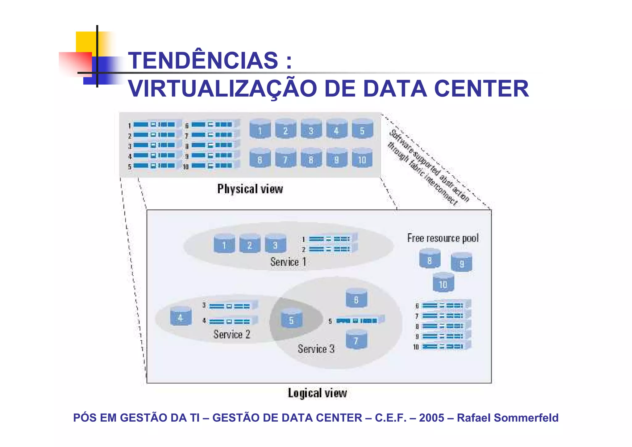 TENDÊNCIAS :
        VIRTUALIZAÇÃO DE DATA CENTER




PÓS EM GESTÃO DA TI – GESTÃO DE DATA CENTER – C.E.F. – 2005 – Rafael Sommerfeld
 