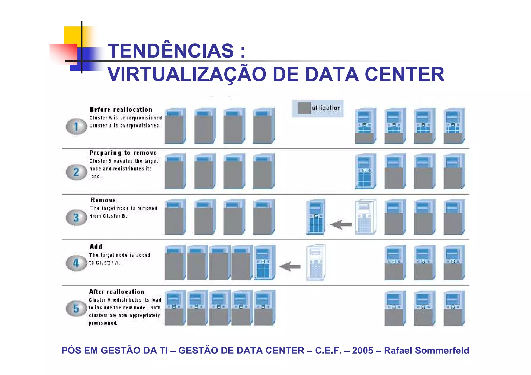 TENDÊNCIAS :
        VIRTUALIZAÇÃO DE DATA CENTER




PÓS EM GESTÃO DA TI – GESTÃO DE DATA CENTER – C.E.F. – 2005 – Rafael Sommerfeld
 