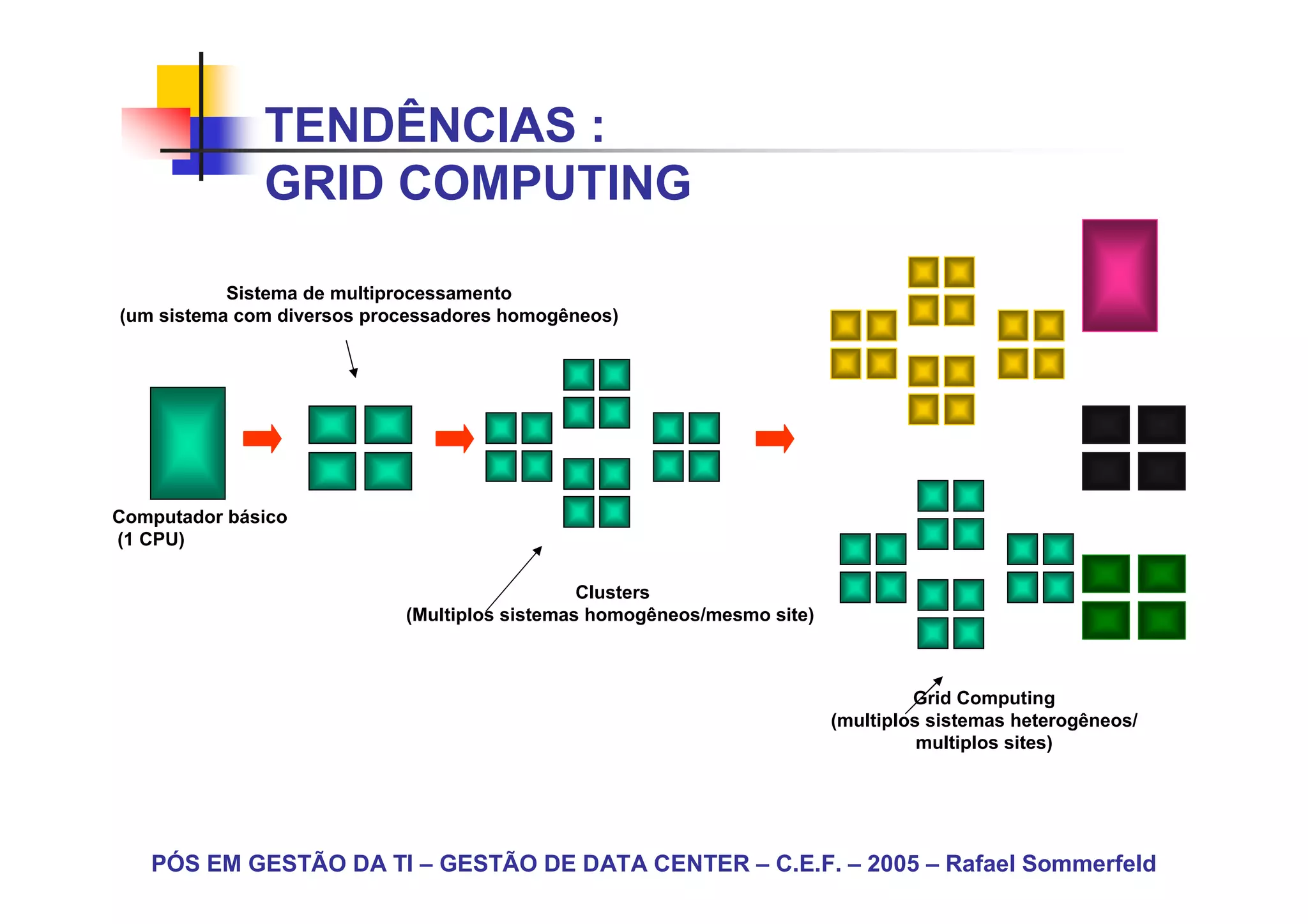 TENDÊNCIAS :
              GRID COMPUTING

           Sistema de multiprocessamento
(um sistema com diversos processadores homogêneos)




Computador básico
(1 CPU)

                                               Clusters
                            (Multiplos sistemas homogêneos/mesmo site)



                                                                                  Grid Computing
                                                                         (multiplos sistemas heterogêneos/
                                                                                   multiplos sites)




   PÓS EM GESTÃO DA TI – GESTÃO DE DATA CENTER – C.E.F. – 2005 – Rafael Sommerfeld
 