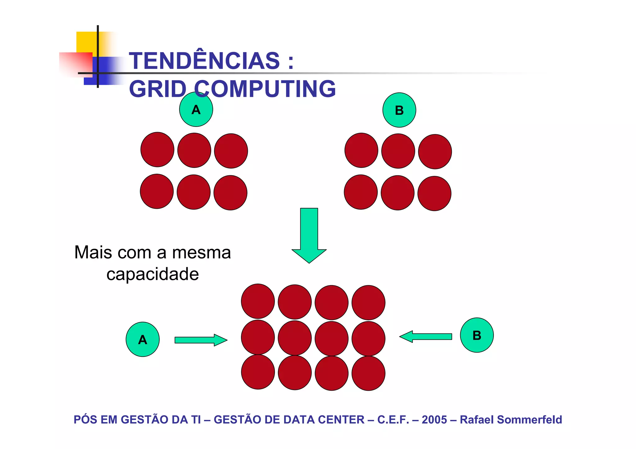 TENDÊNCIAS :
        GRID COMPUTING
                   A                               B




Mais com a mesma
   capacidade


          A                                                     B




PÓS EM GESTÃO DA TI – GESTÃO DE DATA CENTER – C.E.F. – 2005 – Rafael Sommerfeld
 