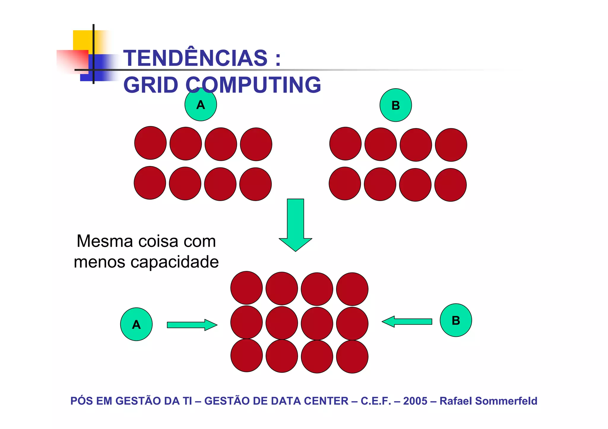 TENDÊNCIAS :
        GRID COMPUTING
                     A                                B




Mesma coisa com
menos capacidade


          A                                                     B




PÓS EM GESTÃO DA TI – GESTÃO DE DATA CENTER – C.E.F. – 2005 – Rafael Sommerfeld
 