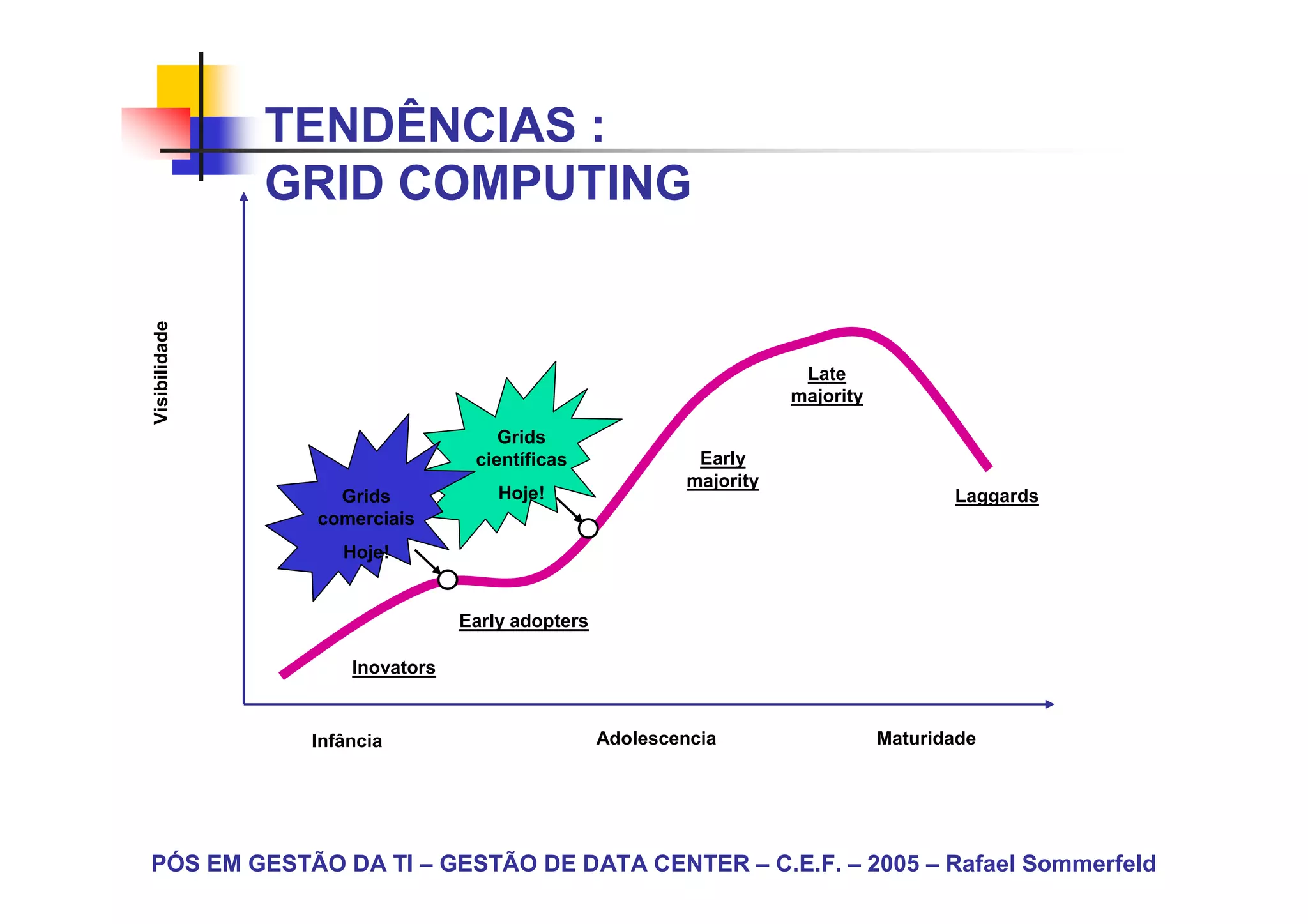 TENDÊNCIAS :
               GRID COMPUTING
Visibilidade




                                                                      Late
                                                                     majority

                                    Grids
                                 científicas               Early
                                                          majority
                  Grids             Hoje!                                              Laggards
                comerciais
                   Hoje!


                                Early adopters

                    Inovators


                Infância                         Adolescencia                   Maturidade




PÓS EM GESTÃO DA TI – GESTÃO DE DATA CENTER – C.E.F. – 2005 – Rafael Sommerfeld
 