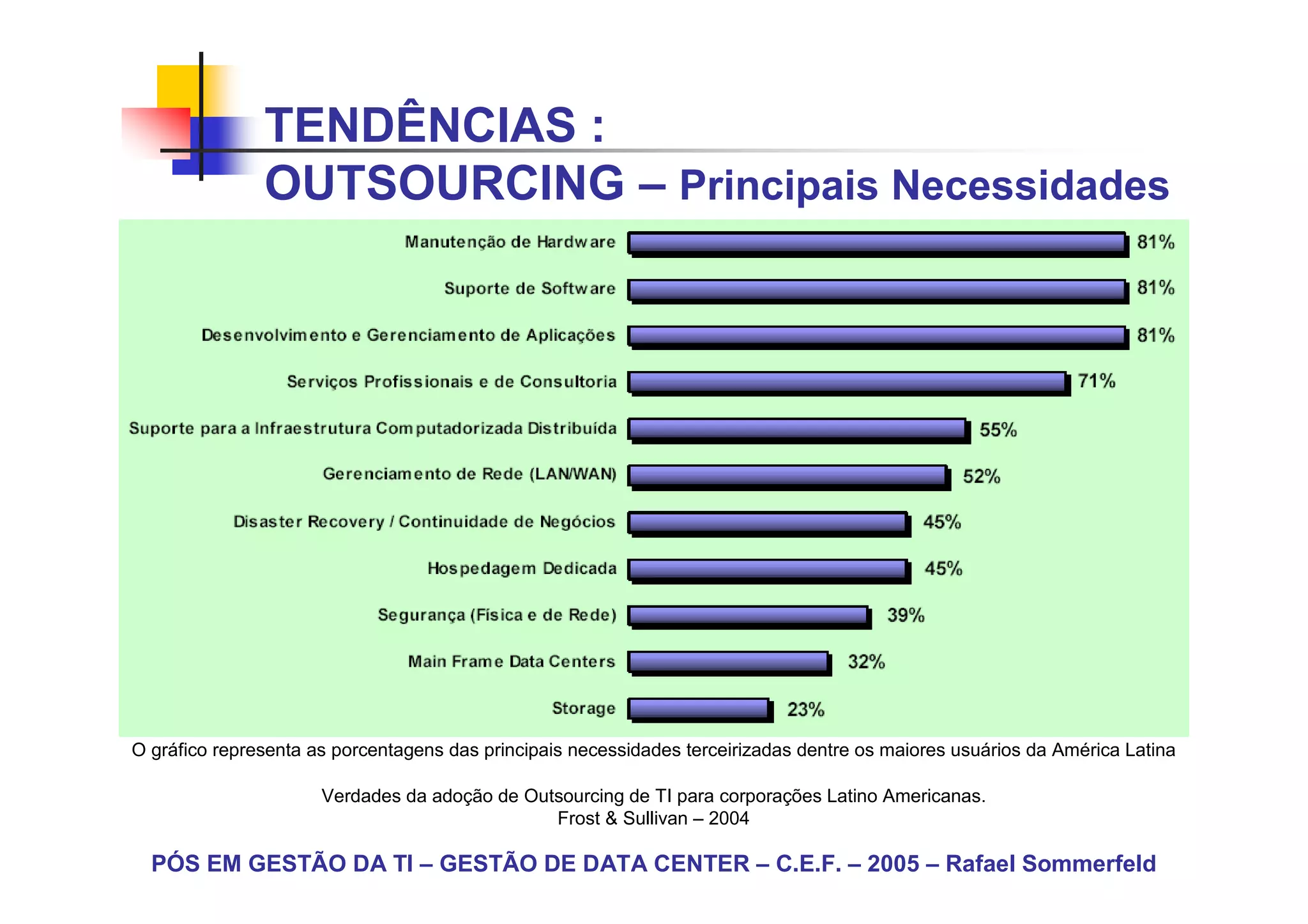 TENDÊNCIAS :
               OUTSOURCING – Principais Necessidades




O gráfico representa as porcentagens das principais necessidades terceirizadas dentre os maiores usuários da América Latina

                      Verdades da adoção de Outsourcing de TI para corporações Latino Americanas.
                                               Frost & Sullivan – 2004

  PÓS EM GESTÃO DA TI – GESTÃO DE DATA CENTER – C.E.F. – 2005 – Rafael Sommerfeld
 