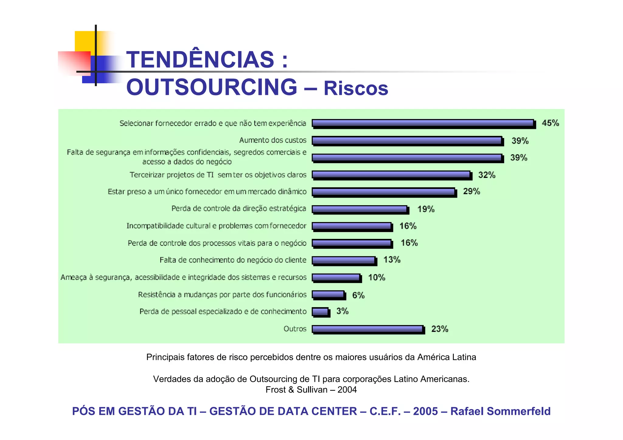 TENDÊNCIAS :
        OUTSOURCING – Riscos




            Principais fatores de risco percebidos dentre os maiores usuários da América Latina

             Verdades da adoção de Outsourcing de TI para corporações Latino Americanas.
                                      Frost & Sullivan – 2004

PÓS EM GESTÃO DA TI – GESTÃO DE DATA CENTER – C.E.F. – 2005 – Rafael Sommerfeld
 