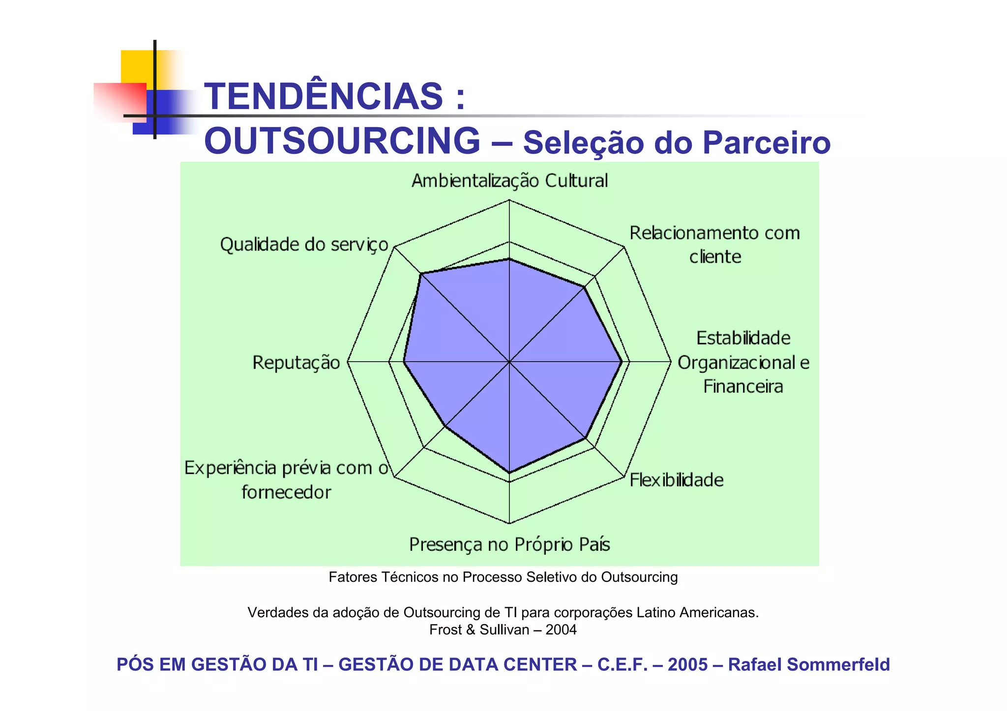 TENDÊNCIAS :
        OUTSOURCING – Seleção do Parceiro




                        Fatores Técnicos no Processo Seletivo do Outsourcing

             Verdades da adoção de Outsourcing de TI para corporações Latino Americanas.
                                      Frost & Sullivan – 2004

PÓS EM GESTÃO DA TI – GESTÃO DE DATA CENTER – C.E.F. – 2005 – Rafael Sommerfeld
 