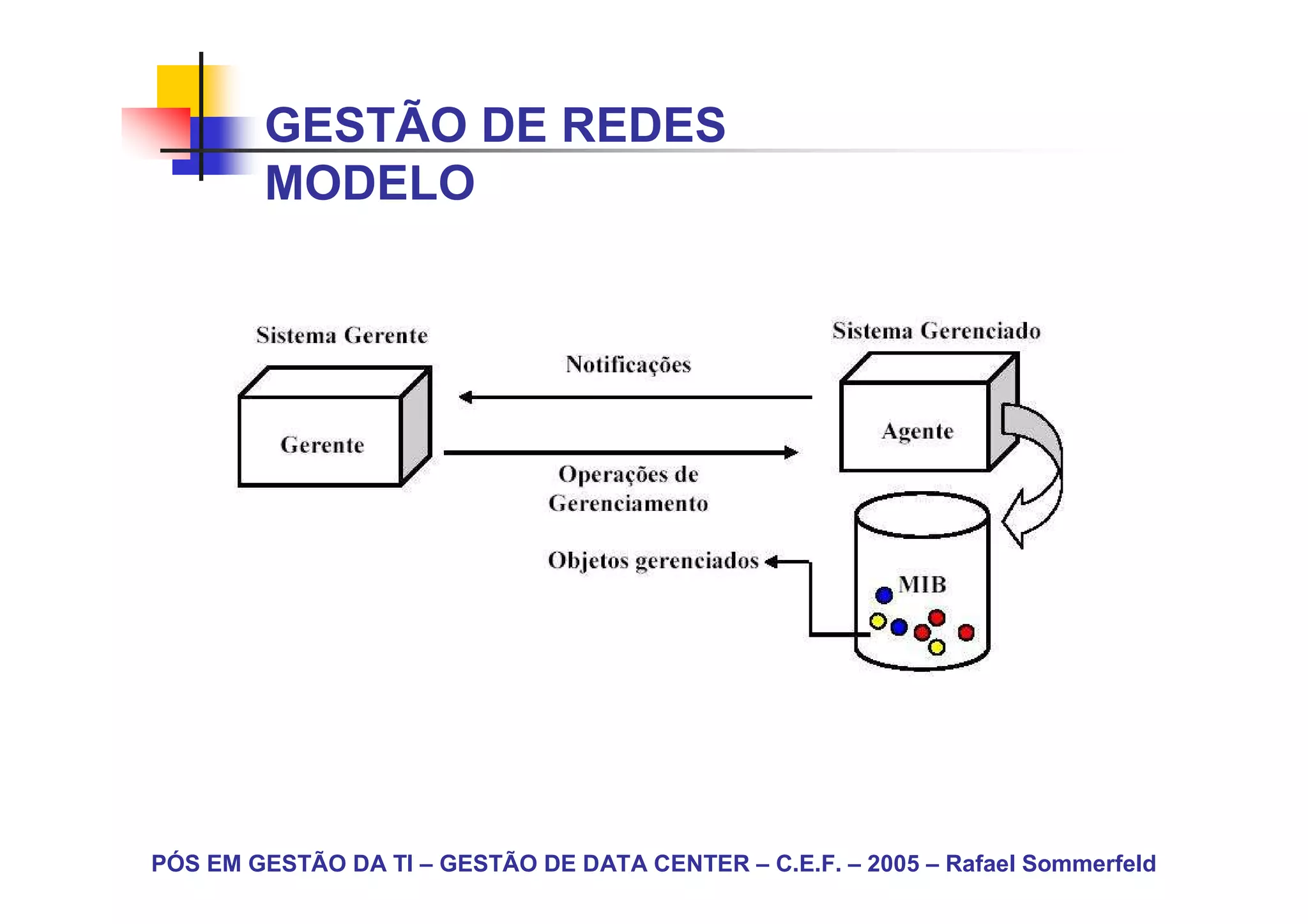 GESTÃO DE REDES
        MODELO




PÓS EM GESTÃO DA TI – GESTÃO DE DATA CENTER – C.E.F. – 2005 – Rafael Sommerfeld
 