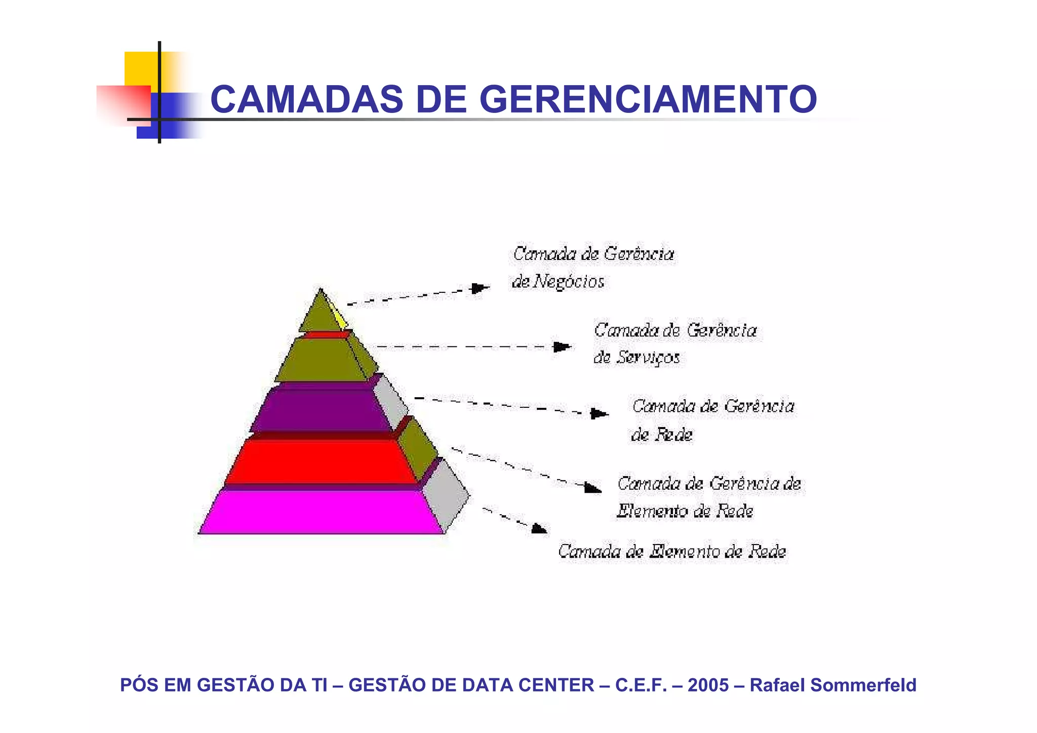 CAMADAS DE GERENCIAMENTO




PÓS EM GESTÃO DA TI – GESTÃO DE DATA CENTER – C.E.F. – 2005 – Rafael Sommerfeld
 