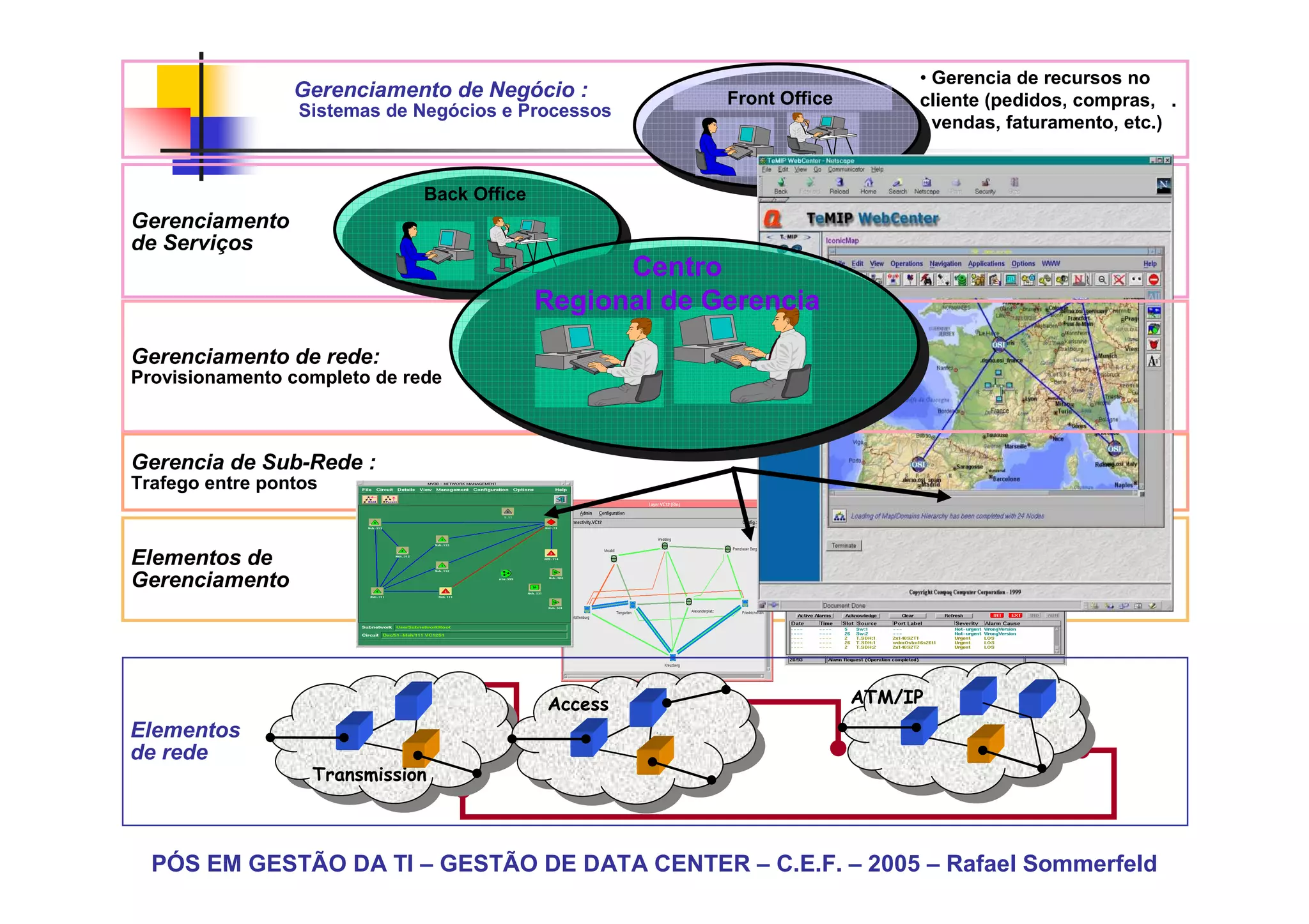 • Gerencia de recursos no
                 Gerenciamento de Negócio :              Front Office        cliente (pedidos, compras, .
                 Sistemas de Negócios e Processos
                                                                             - vendas, faturamento, etc.)


                              Back Office
Gerenciamento
de Serviços
                                                  Centro
                                            Regional de Gerencia
Gerenciamento de rede:
Provisionamento completo de rede



Gerencia de Sub-Rede :
Trafego entre pontos



Elementos de
Gerenciamento




                                            Access                      ATM/IP
Elementos
de rede
                   Transmission
                    Transmission



  PÓS EM GESTÃO DA TI – GESTÃO DE DATA CENTER – C.E.F. – 2005 – Rafael Sommerfeld
 