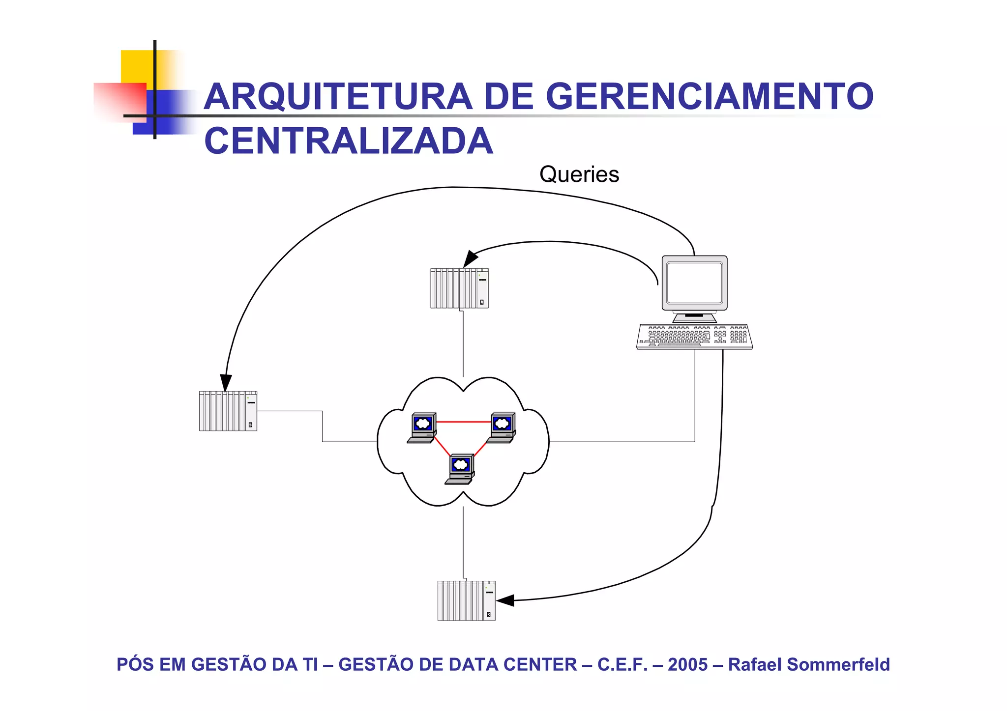 ARQUITETURA DE GERENCIAMENTO
        CENTRALIZADA
                                                                                   Queries



                                     d   i g   i t a   l




             d   i g   i   t a   l




                                                           d   i   g   i t a   l




PÓS EM GESTÃO DA TI – GESTÃO DE DATA CENTER – C.E.F. – 2005 – Rafael Sommerfeld
 