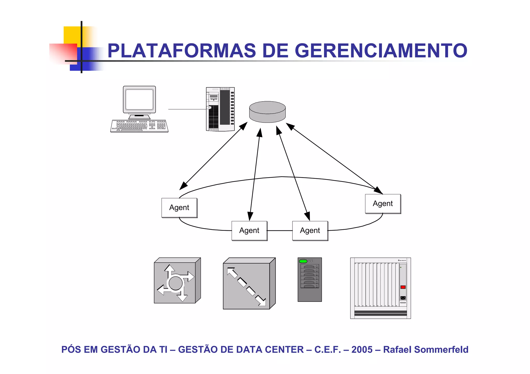 PLATAFORMAS DE GERENCIAMENTO

                             I DC




                                                            Agent
                    Agent

                                    Agent     Agent


                                                                    Bay Netw ork s




PÓS EM GESTÃO DA TI – GESTÃO DE DATA CENTER – C.E.F. – 2005 – Rafael Sommerfeld
 