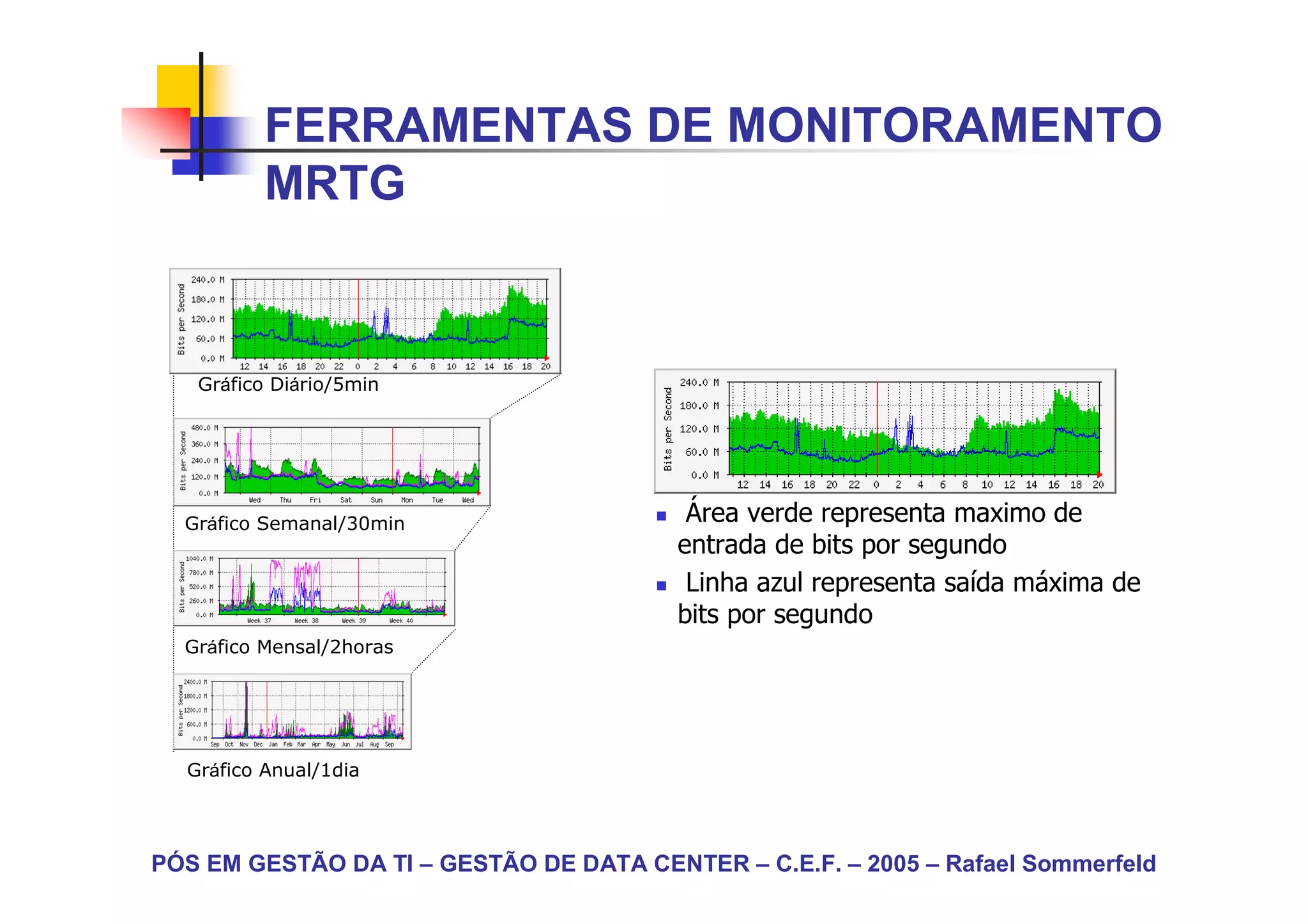 FERRAMENTAS DE MONITORAMENTO
          MRTG


   Gráfico Diário/5min




  Gráfico Semanal/30min                   Área verde representa maximo de
                                         entrada de bits por segundo
                                          Linha azul representa saída máxima de
                                         bits por segundo
  Gráfico Mensal/2horas




  Gráfico Anual/1dia




PÓS EM GESTÃO DA TI – GESTÃO DE DATA CENTER – C.E.F. – 2005 – Rafael Sommerfeld
 