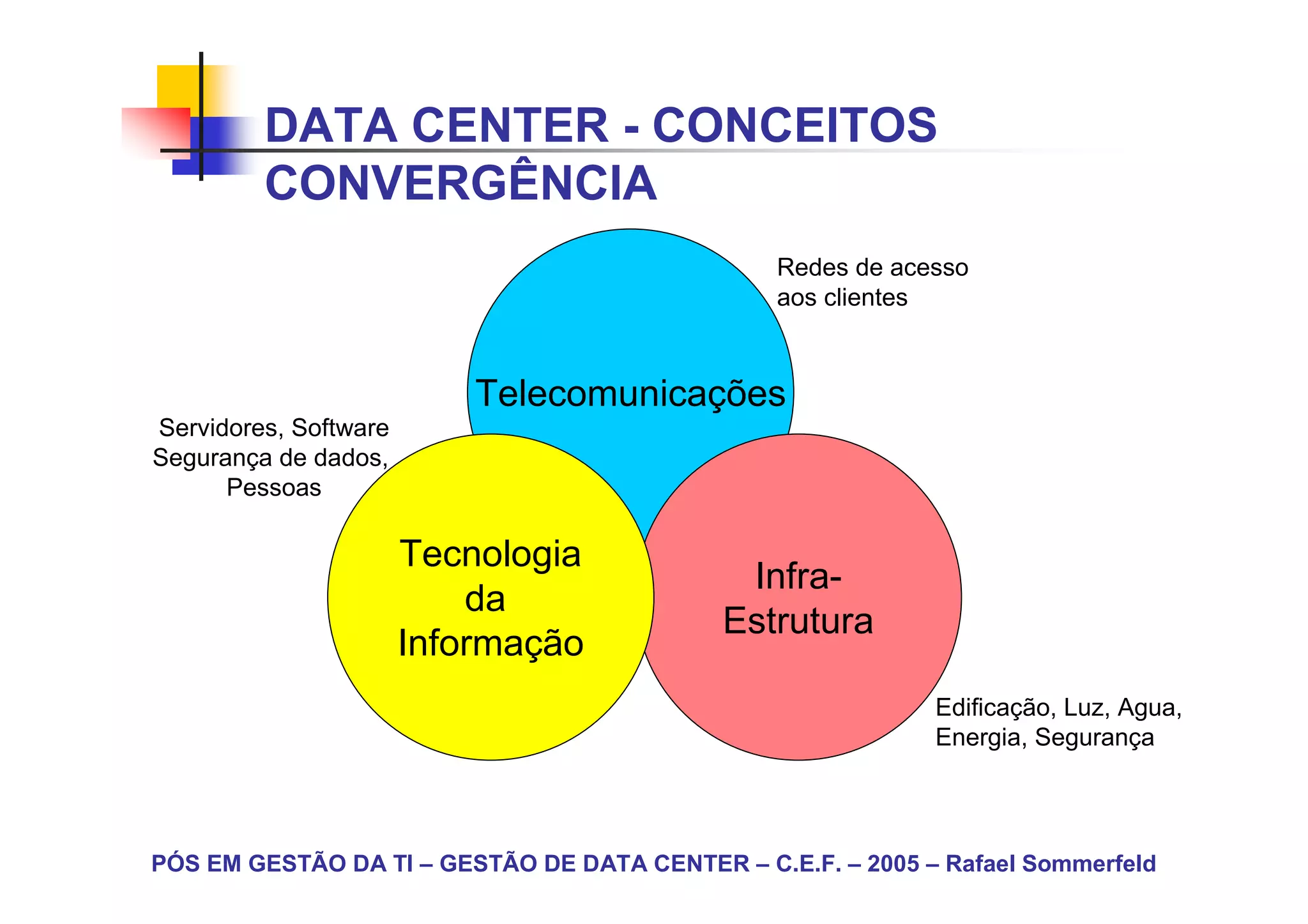 DATA CENTER - CONCEITOS
         CONVERGÊNCIA
                                                 Redes de acesso
                                                 aos clientes



                           Telecomunicações
Servidores, Software
Segurança de dados,
      Pessoas

                       Tecnologia
                                             Infra-
                           da
                                            Estrutura
                       Informação
                                                             Edificação, Luz, Agua,
                                                             Energia, Segurança




PÓS EM GESTÃO DA TI – GESTÃO DE DATA CENTER – C.E.F. – 2005 – Rafael Sommerfeld
 