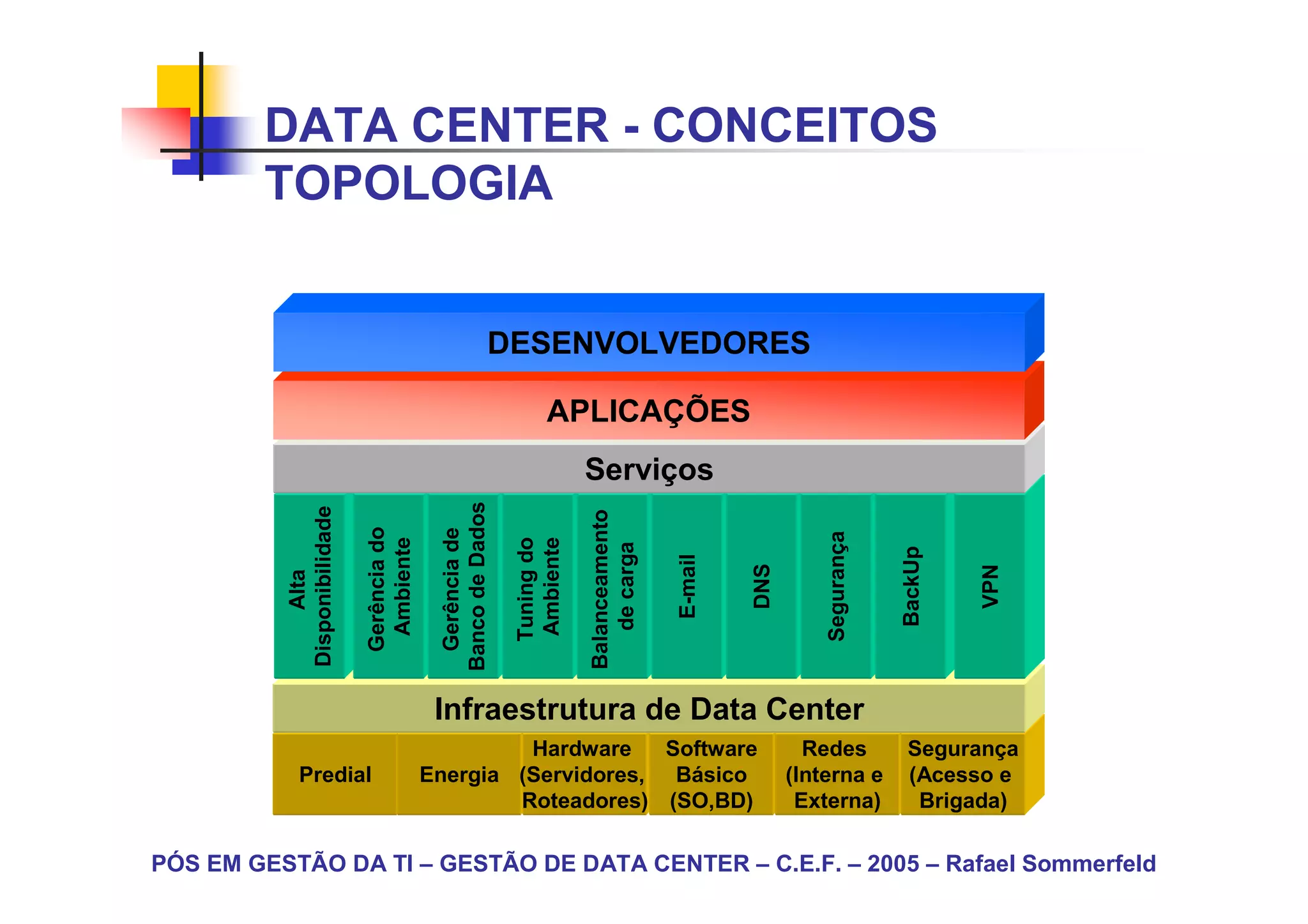 DATA CENTER - CONCEITOS
        TOPOLOGIA


                                                        DESENVOLVEDORES

                                                                 APLICAÇÕES

                                           Banco de Dados               Serviços
          Disponibilidade




                                                                        Balanceamento
                            Gerência do


                                            Gerência de




                                                                                                           Segurança
                             Ambiente




                                                            Ambiente
                                                            Tuning do



                                                                           de carga




                                                                                                                       BackUp
                                                                                        E-mail


                                                                                                 DNS




                                                                                                                                VPN
               Alta




                                           Infraestrutura de Data Center
                                                   Hardware    Software                                  Redes          Segurança
             Predial                      Energia (Servidores, Básico                                  (Interna e       (Acesso e
                                                  Roteadores) (SO,BD)                                   Externa)         Brigada)

PÓS EM GESTÃO DA TI – GESTÃO DE DATA CENTER – C.E.F. – 2005 – Rafael Sommerfeld
 