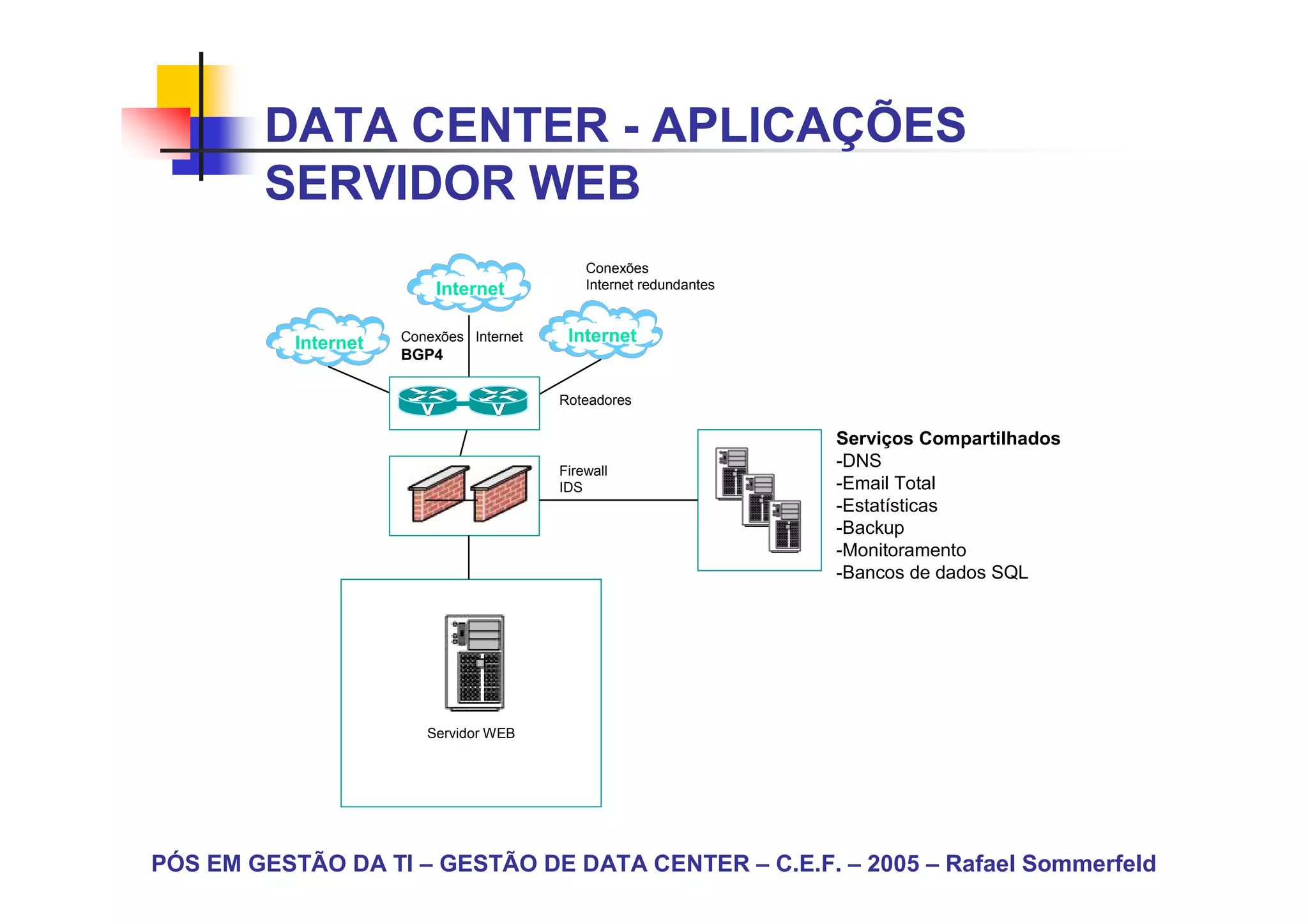 DATA CENTER - APLICAÇÕES
        SERVIDOR WEB
                                              Conexões
                          Internet            Internet redundantes



           Internet   Conexões Internet    Internet
                      BGP4

                                          Roteadores

                                                                     Serviços Compartilhados
                                          Firewall
                                                                     -DNS
                                          IDS                        -Email Total
                                                                     -Estatísticas
                                                                     -Backup
                                                                     -Monitoramento
                                                                     -Bancos de dados SQL




                         Servidor WEB




PÓS EM GESTÃO DA TI – GESTÃO DE DATA CENTER – C.E.F. – 2005 – Rafael Sommerfeld
 