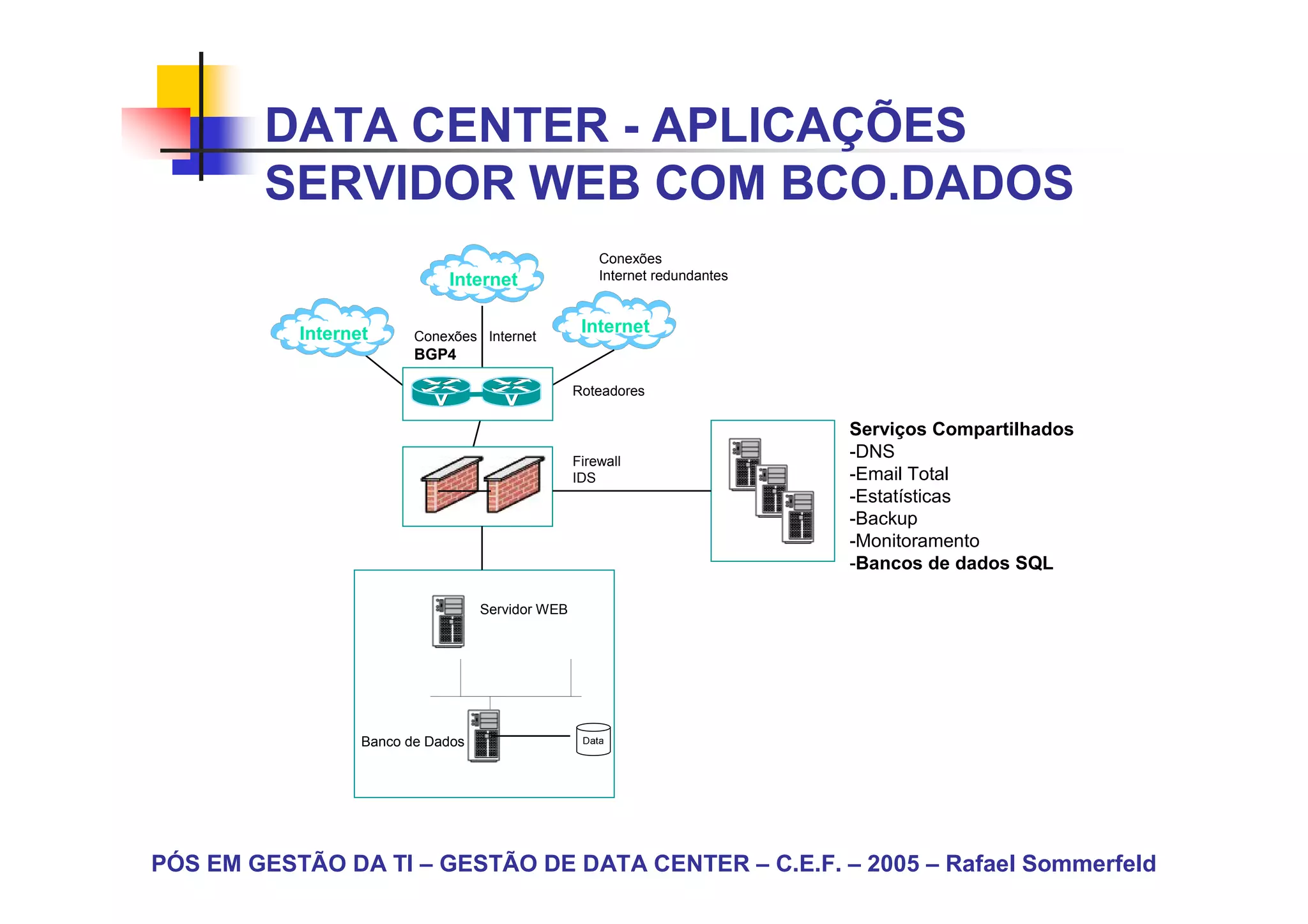 DATA CENTER - APLICAÇÕES
        SERVIDOR WEB COM BCO.DADOS
                                                      Conexões
                             Internet                 Internet redundantes



           Internet      Conexões Internet
                                                   Internet
                         BGP4

                                                  Roteadores

                                                                             Serviços Compartilhados
                                                  Firewall
                                                                             -DNS
                                                  IDS                        -Email Total
                                                                             -Estatísticas
                                                                             -Backup
                                                                             -Monitoramento
                                                                             -Bancos de dados SQL

                                   Servidor WEB




                  Banco de Dados




PÓS EM GESTÃO DA TI – GESTÃO DE DATA CENTER – C.E.F. – 2005 – Rafael Sommerfeld
 