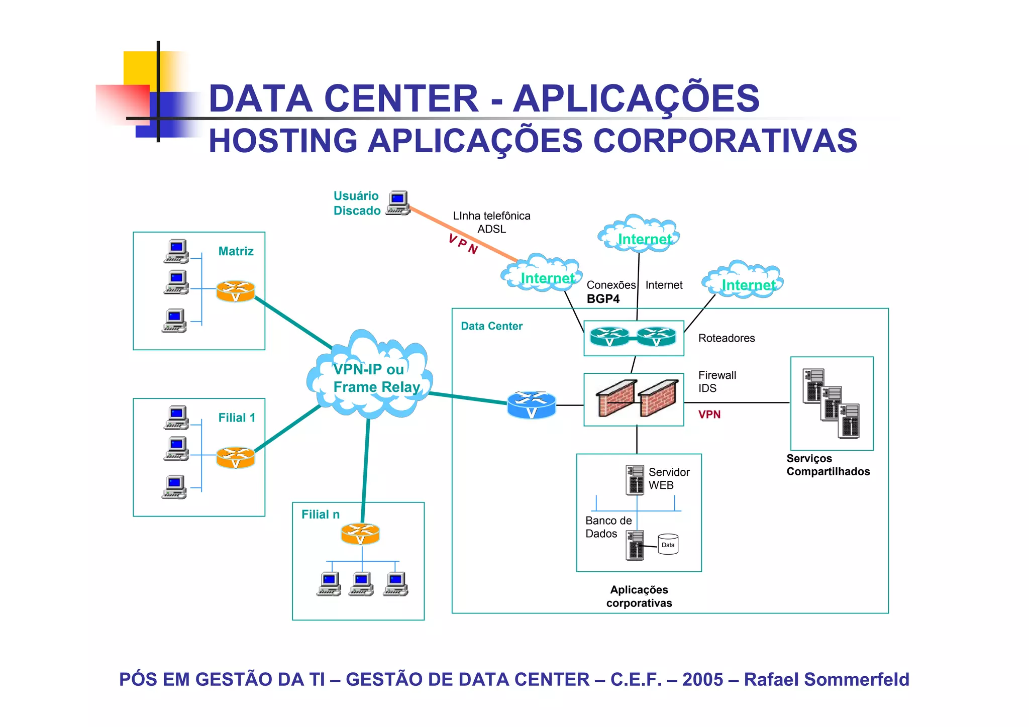 DATA CENTER - APLICAÇÕES
        HOSTING APLICAÇÕES CORPORATIVAS
                          Usuário
                          Discado       LInha telefônica
                                             ADSL
                                        VP                           Internet
         Matriz                              N

                                                     Internet   Conexões Internet           Internet
                                                                BGP4

                                         Data Center
                                                                                      Roteadores

                          VPN-IP ou                                                   Firewall
                          Frame Relay                                                 IDS

         Filial 1                                                                     VPN


                                                                                                       Serviços
                                                                           Servidor                    Compartilhados
                                                                           WEB

                    Filial n                                    Banco de
                                                                Dados




                                                                    Aplicações
                                                                   corporativas




PÓS EM GESTÃO DA TI – GESTÃO DE DATA CENTER – C.E.F. – 2005 – Rafael Sommerfeld
 