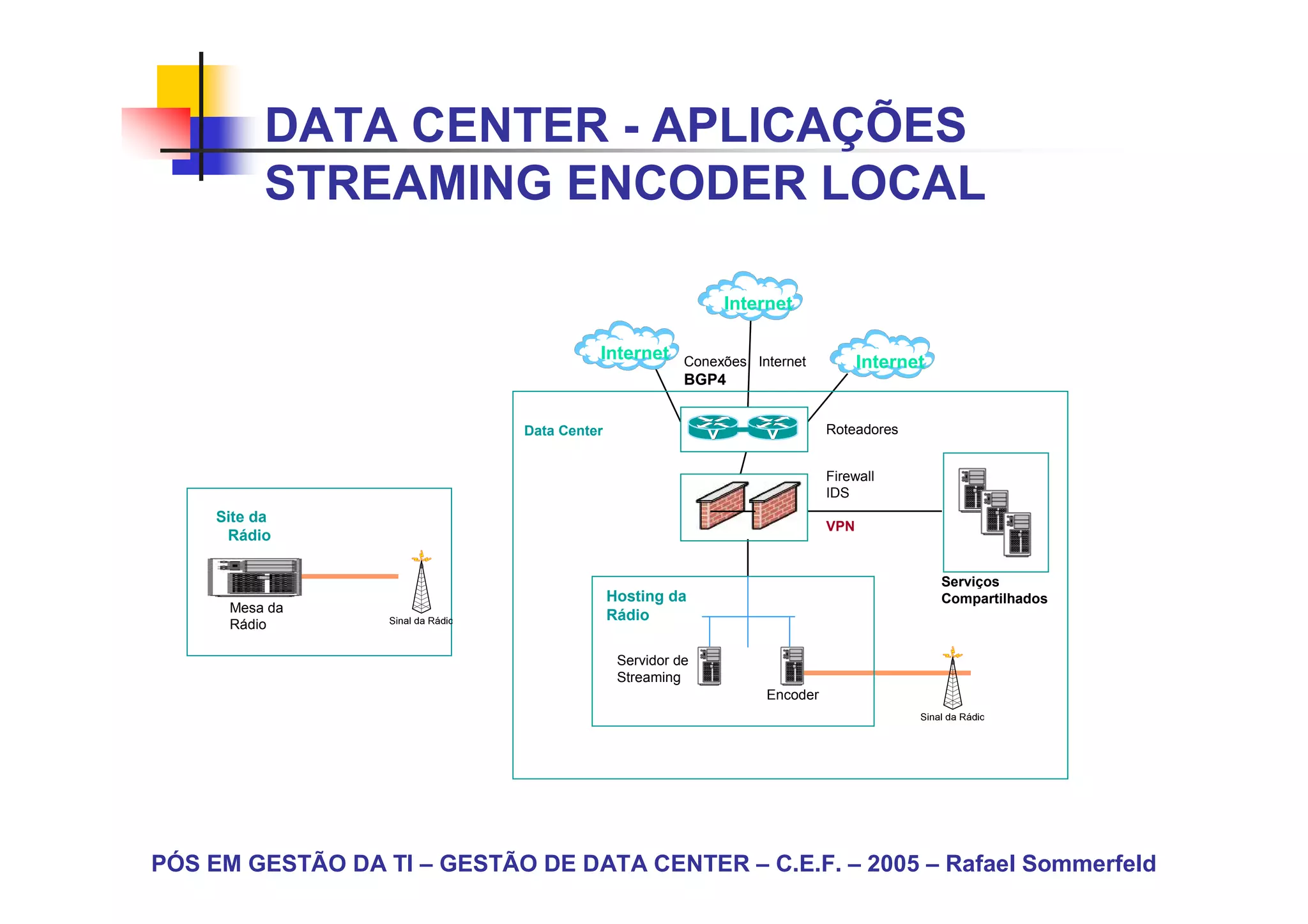 DATA CENTER - APLICAÇÕES
           STREAMING ENCODER LOCAL

                                                           Internet

                                       Internet       Conexões Internet          Internet
                                                      BGP4


                             Data Center                                   Roteadores


                                                                           Firewall
                                                                           IDS
     Site da
                                                                           VPN
      Rádio

                                                                                            Serviços
                                           Hosting da                                       Compartilhados
      Mesa da
                                           Rádio
      Rádio

                                            Servidor de
                                            Streaming
                                                                 Encoder




PÓS EM GESTÃO DA TI – GESTÃO DE DATA CENTER – C.E.F. – 2005 – Rafael Sommerfeld
 
