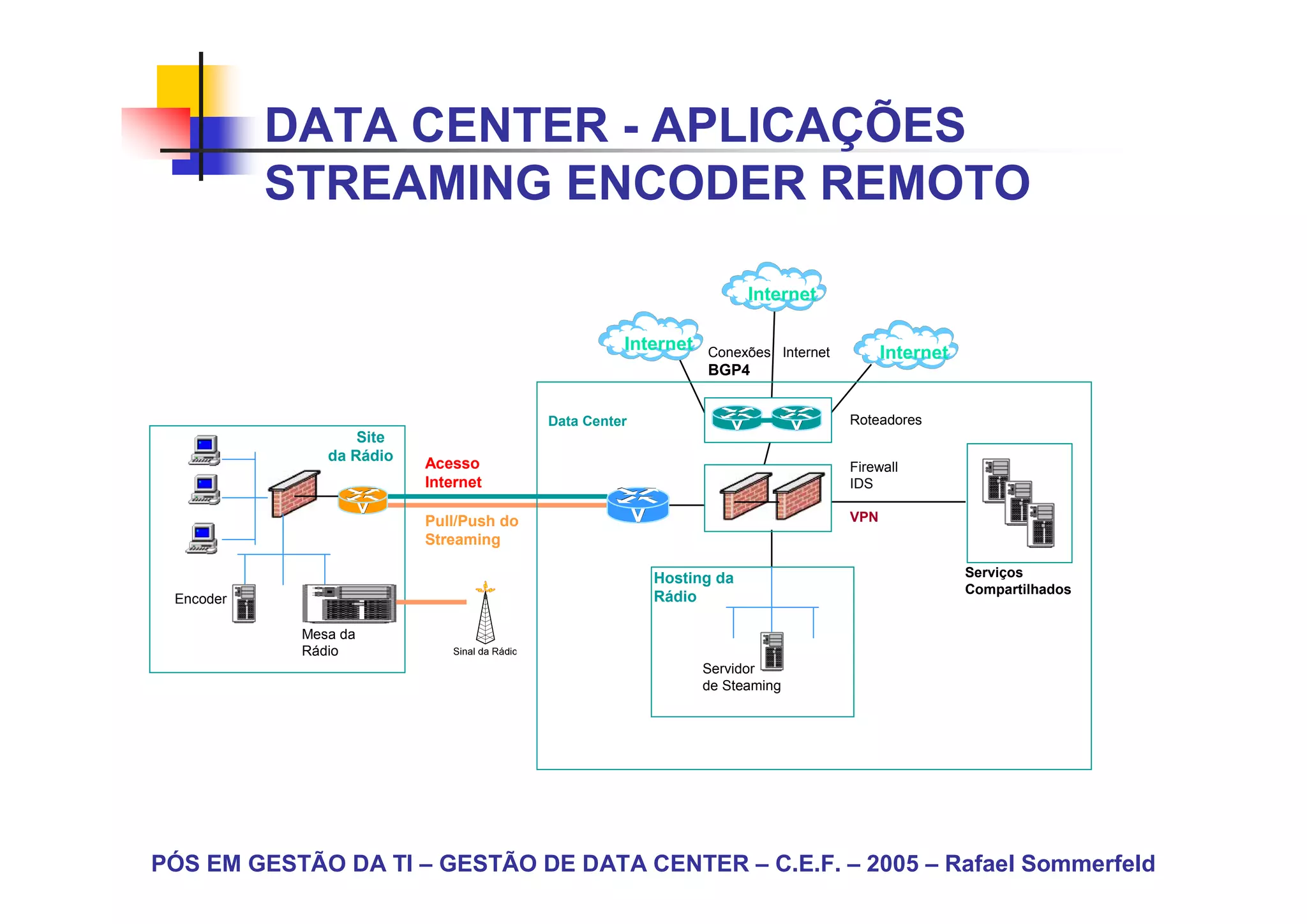 DATA CENTER - APLICAÇÕES
           STREAMING ENCODER REMOTO

                                                                    Internet

                                                   Internet   Conexões Internet         Internet
                                                              BGP4


                                         Data Center                              Roteadores
                   Site
               da Rádio   Acesso                                                  Firewall
                          Internet                                                IDS

                          Pull/Push do                                            VPN
                          Streaming

                                                       Hosting da                                  Serviços
                                                                                                   Compartilhados
 Encoder                                               Rádio

            Mesa da
            Rádio
                                                              Servidor
                                                              de Steaming




PÓS EM GESTÃO DA TI – GESTÃO DE DATA CENTER – C.E.F. – 2005 – Rafael Sommerfeld
 